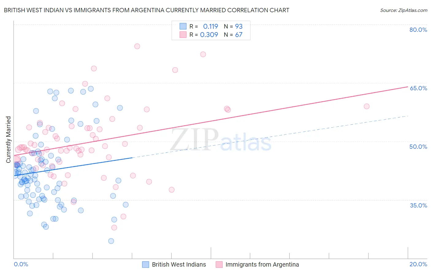 British West Indian vs Immigrants from Argentina Currently Married
