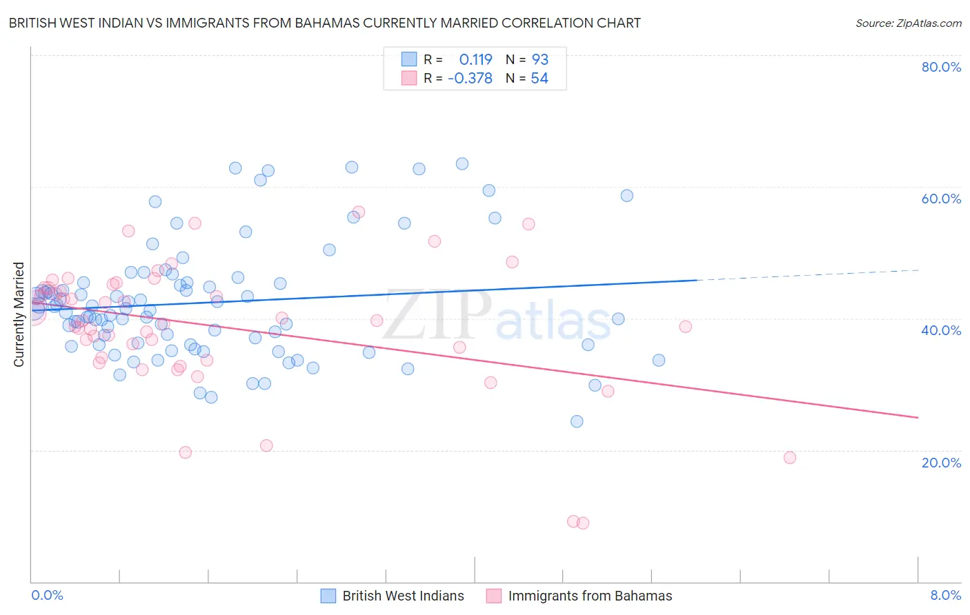 British West Indian vs Immigrants from Bahamas Currently Married