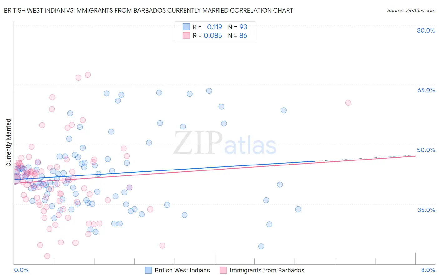 British West Indian vs Immigrants from Barbados Currently Married