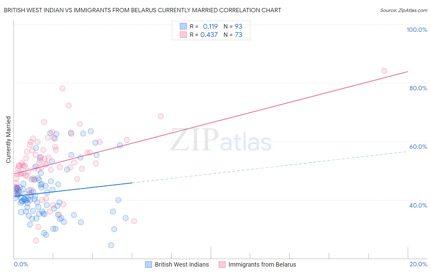 British West Indian vs Immigrants from Belarus Currently Married