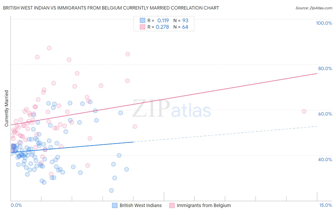 British West Indian vs Immigrants from Belgium Currently Married