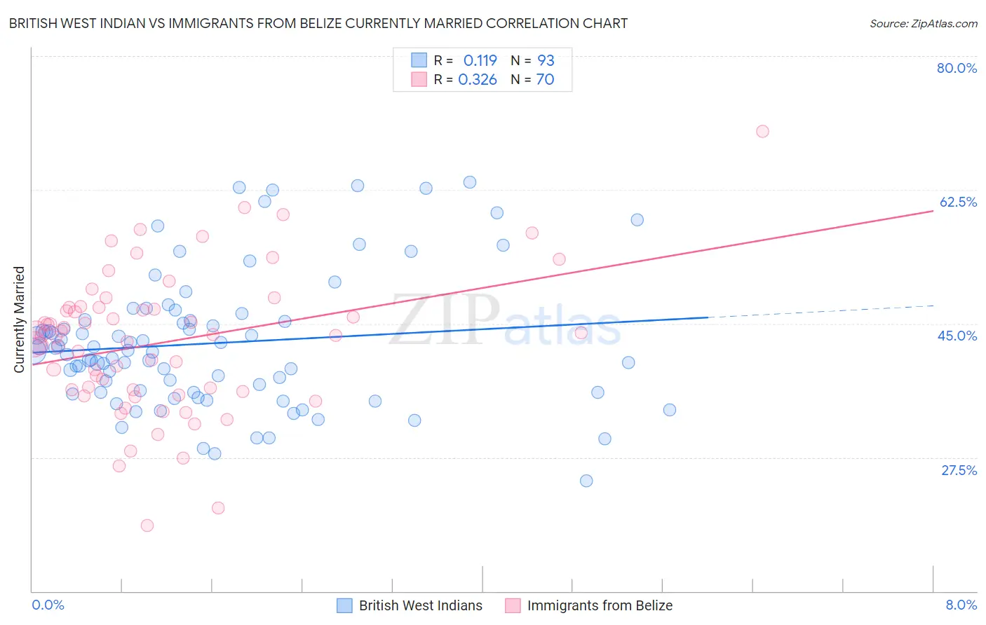 British West Indian vs Immigrants from Belize Currently Married