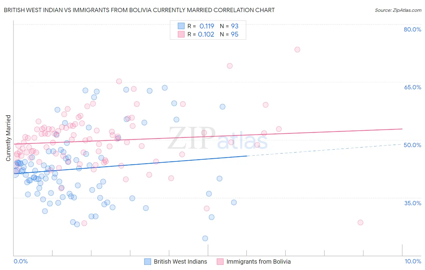 British West Indian vs Immigrants from Bolivia Currently Married