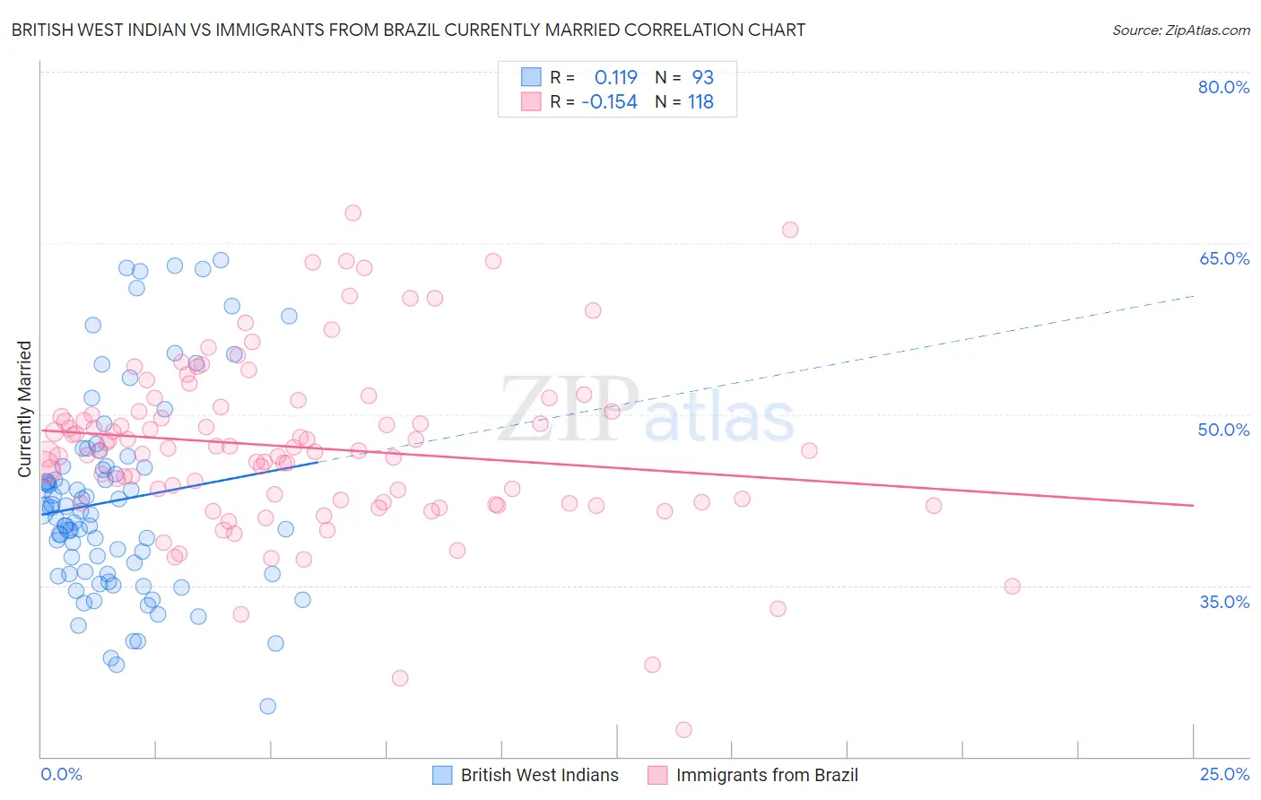 British West Indian vs Immigrants from Brazil Currently Married