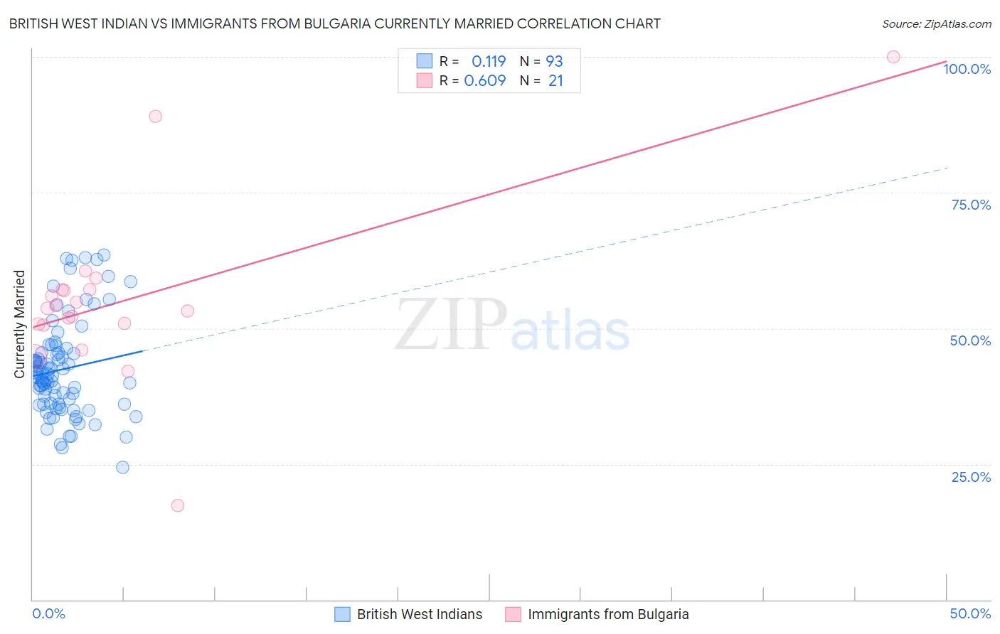 British West Indian vs Immigrants from Bulgaria Currently Married