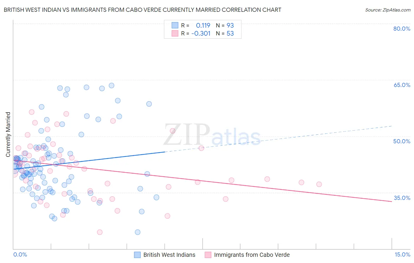 British West Indian vs Immigrants from Cabo Verde Currently Married