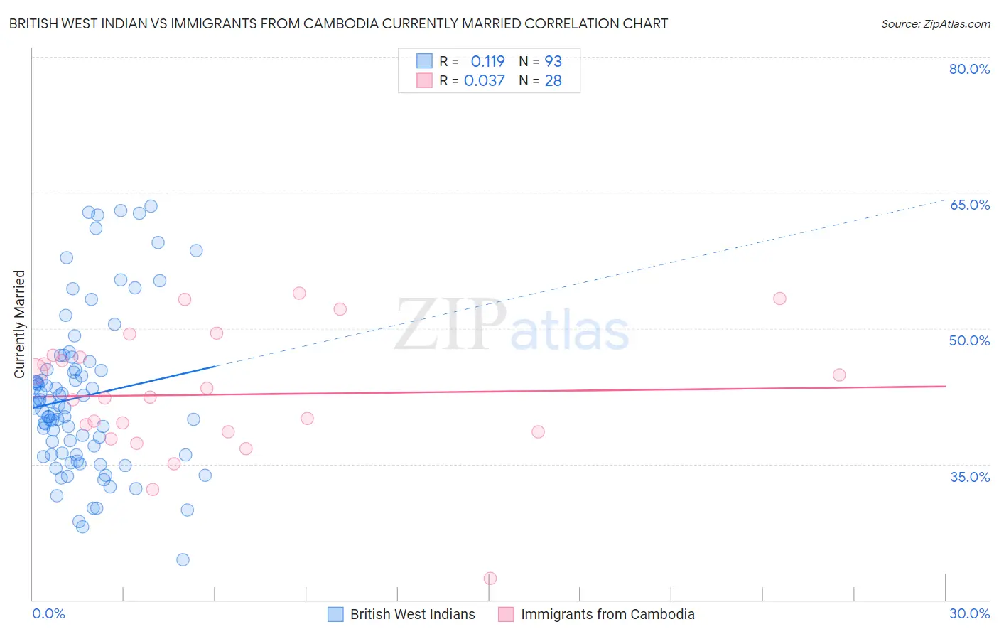 British West Indian vs Immigrants from Cambodia Currently Married
