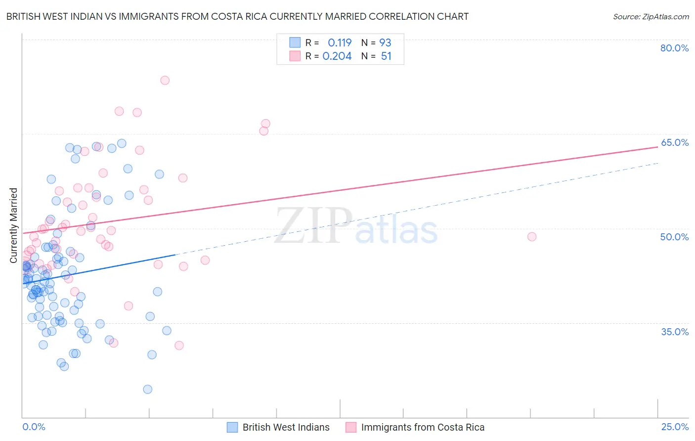 British West Indian vs Immigrants from Costa Rica Currently Married
