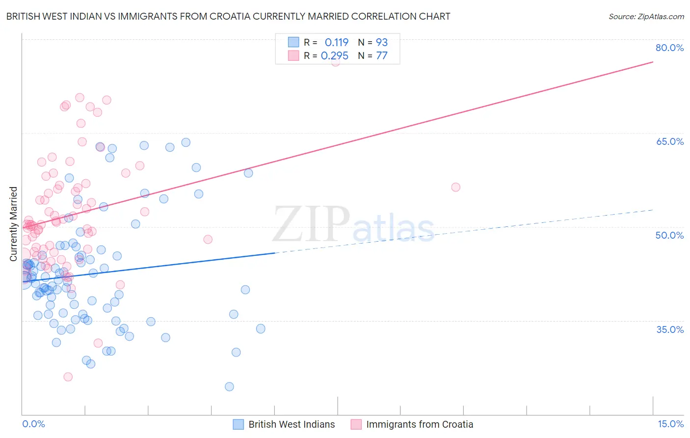 British West Indian vs Immigrants from Croatia Currently Married