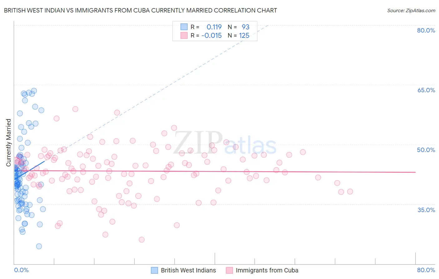 British West Indian vs Immigrants from Cuba Currently Married