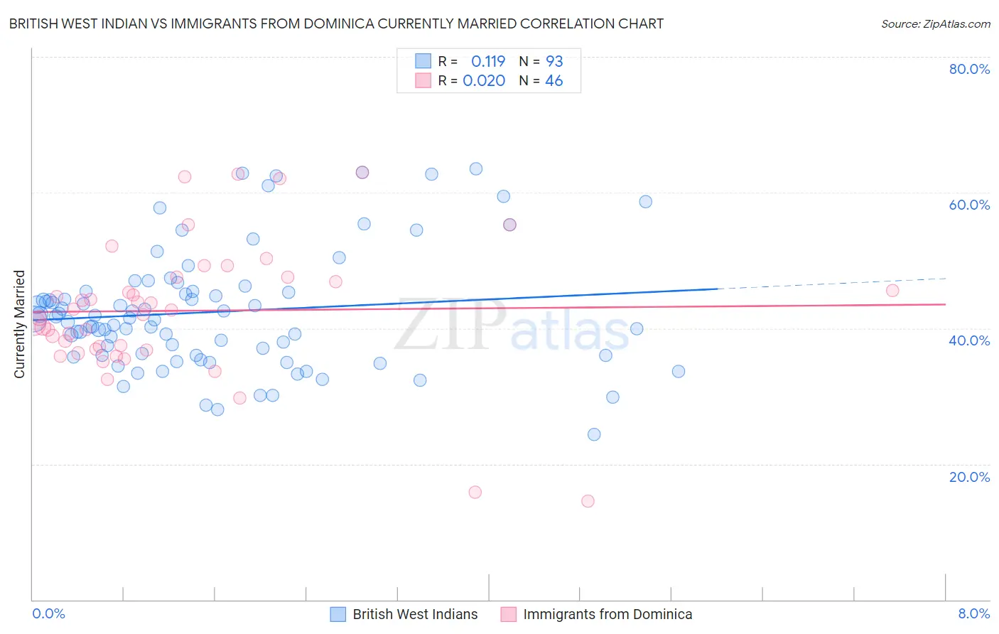 British West Indian vs Immigrants from Dominica Currently Married