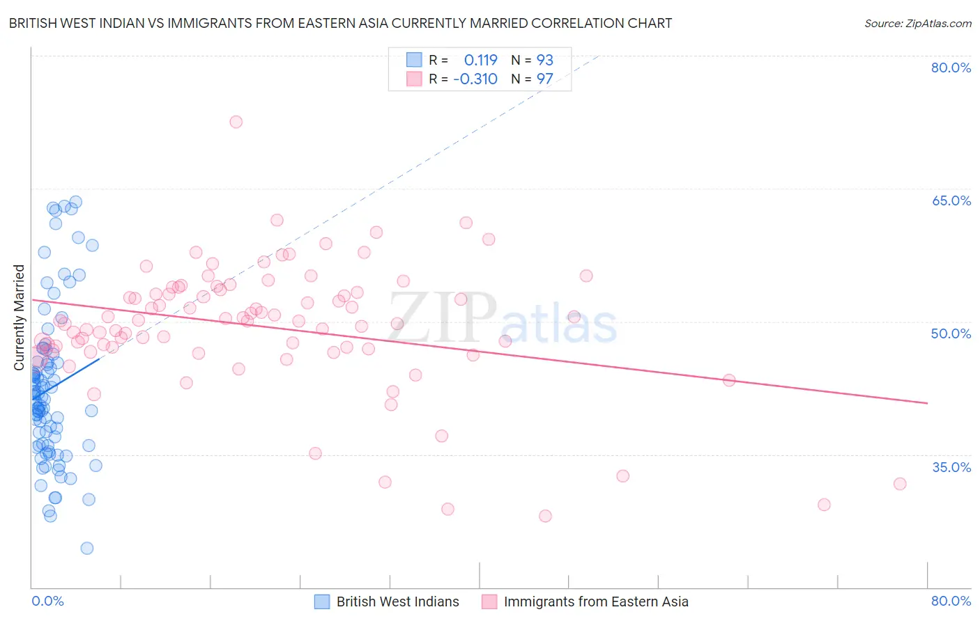 British West Indian vs Immigrants from Eastern Asia Currently Married