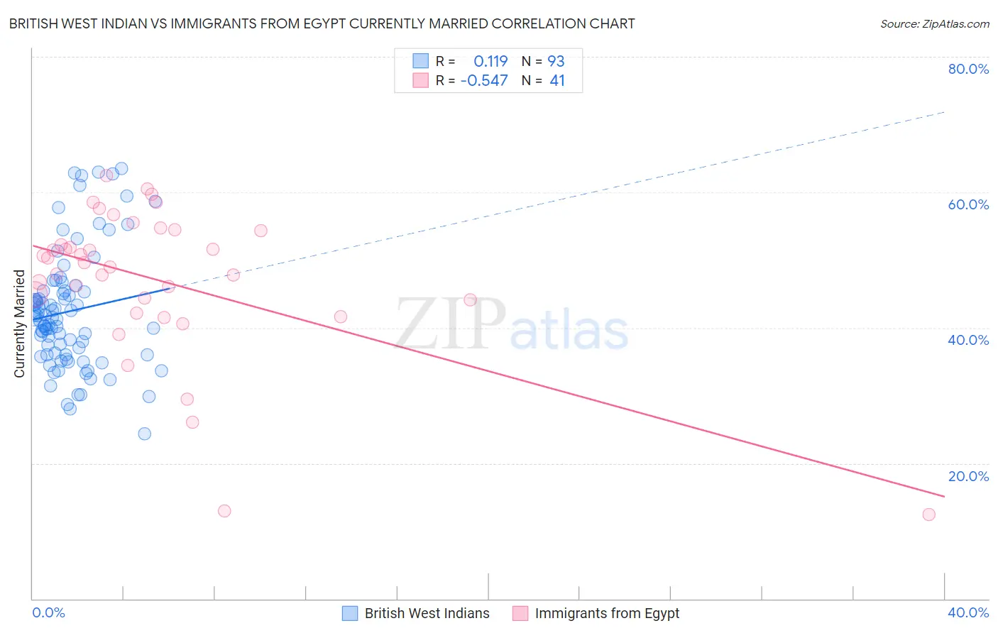 British West Indian vs Immigrants from Egypt Currently Married