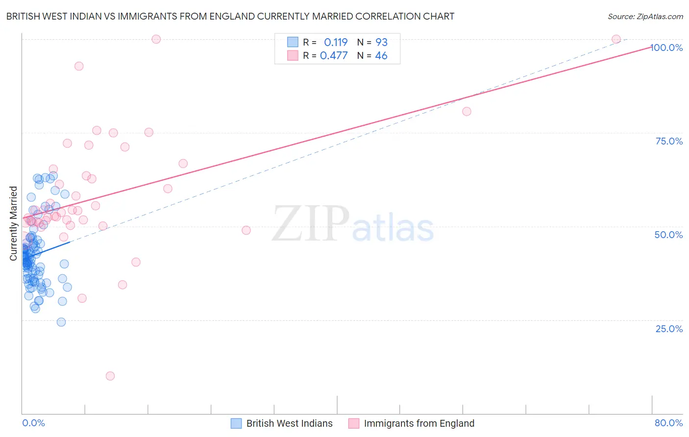 British West Indian vs Immigrants from England Currently Married