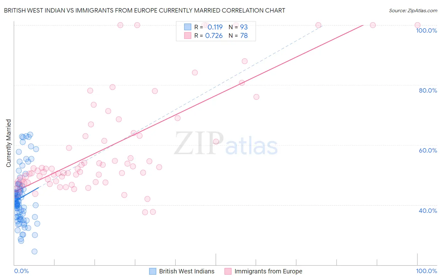 British West Indian vs Immigrants from Europe Currently Married
