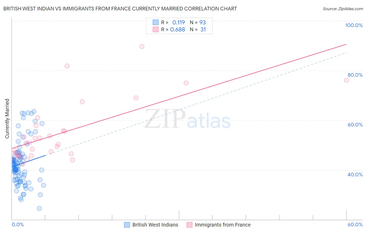 British West Indian vs Immigrants from France Currently Married