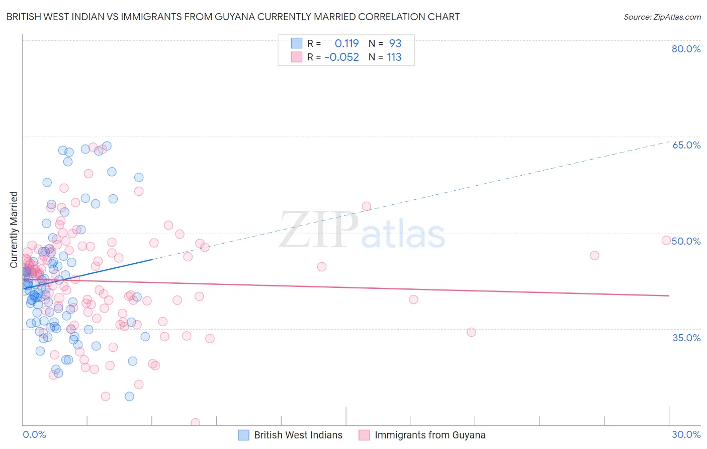 British West Indian vs Immigrants from Guyana Currently Married