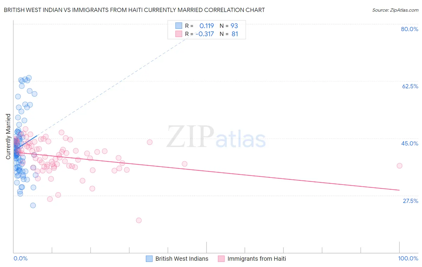 British West Indian vs Immigrants from Haiti Currently Married