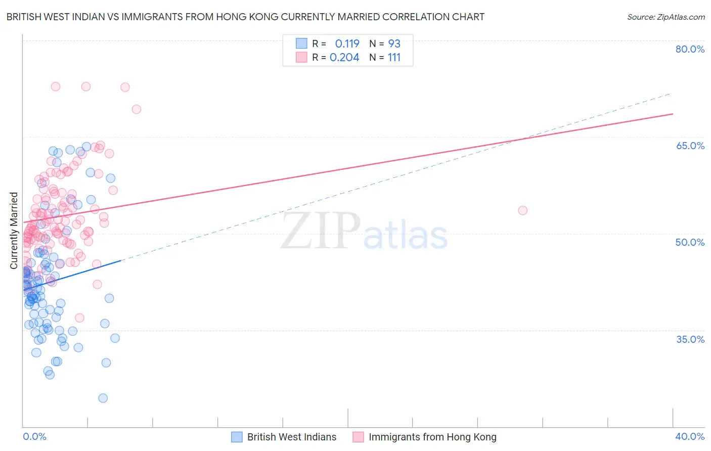 British West Indian vs Immigrants from Hong Kong Currently Married