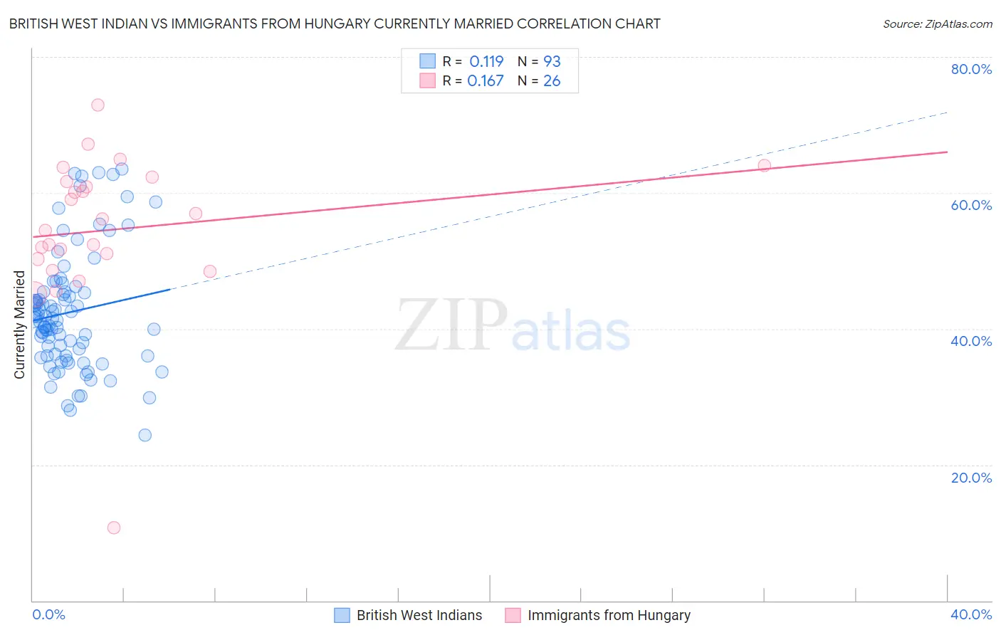 British West Indian vs Immigrants from Hungary Currently Married