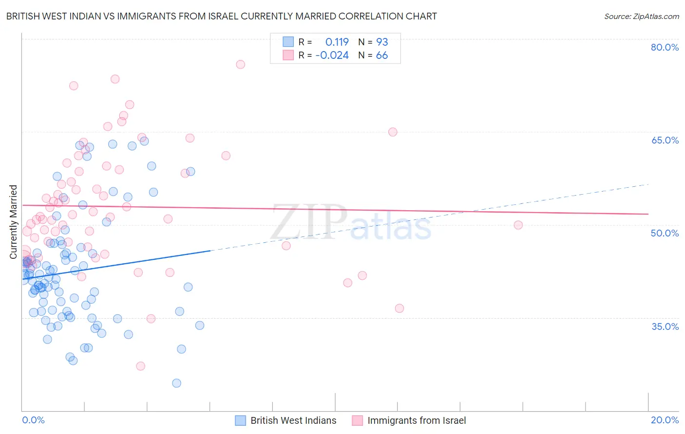British West Indian vs Immigrants from Israel Currently Married