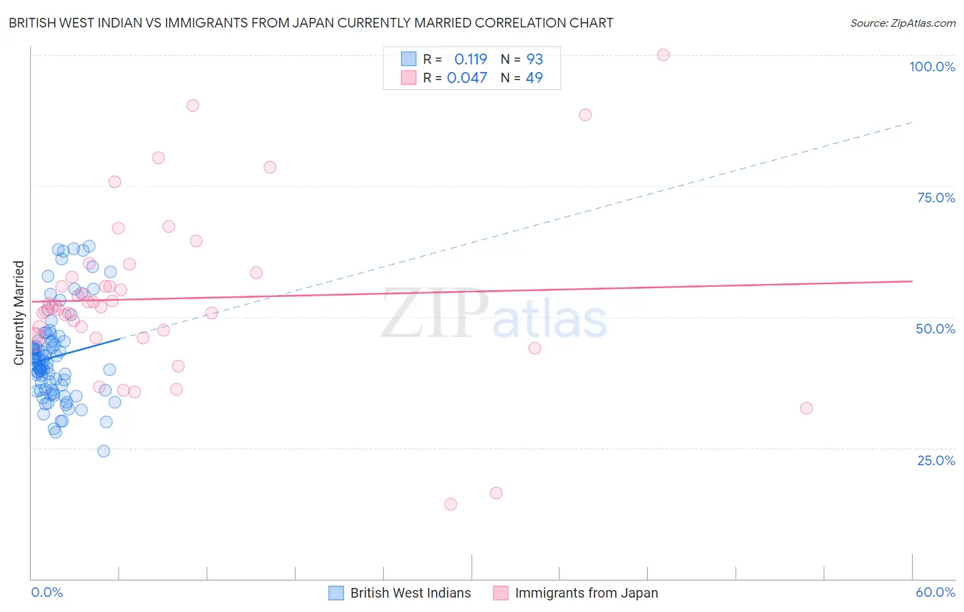 British West Indian vs Immigrants from Japan Currently Married