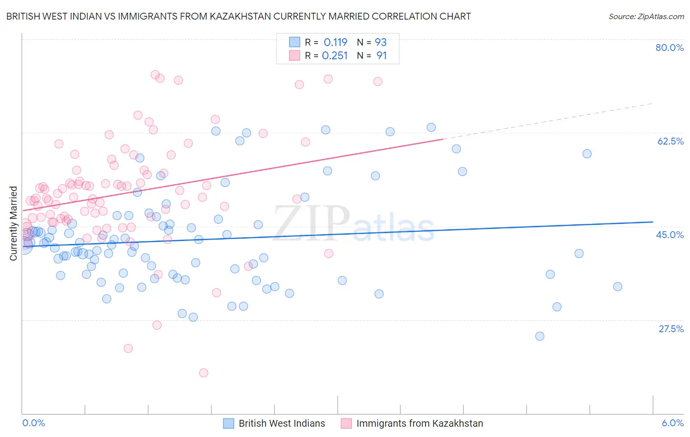British West Indian vs Immigrants from Kazakhstan Currently Married