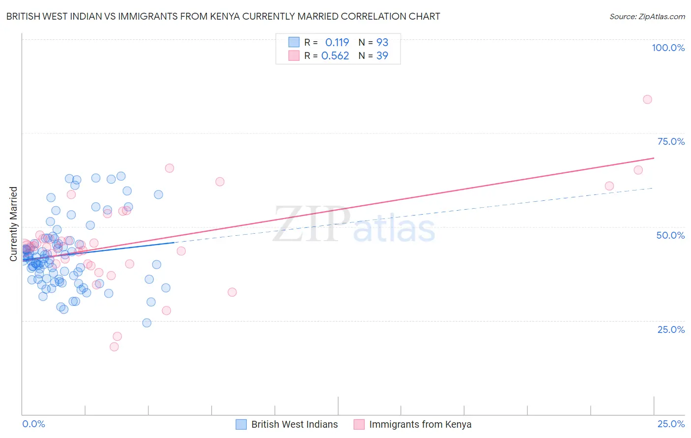 British West Indian vs Immigrants from Kenya Currently Married
