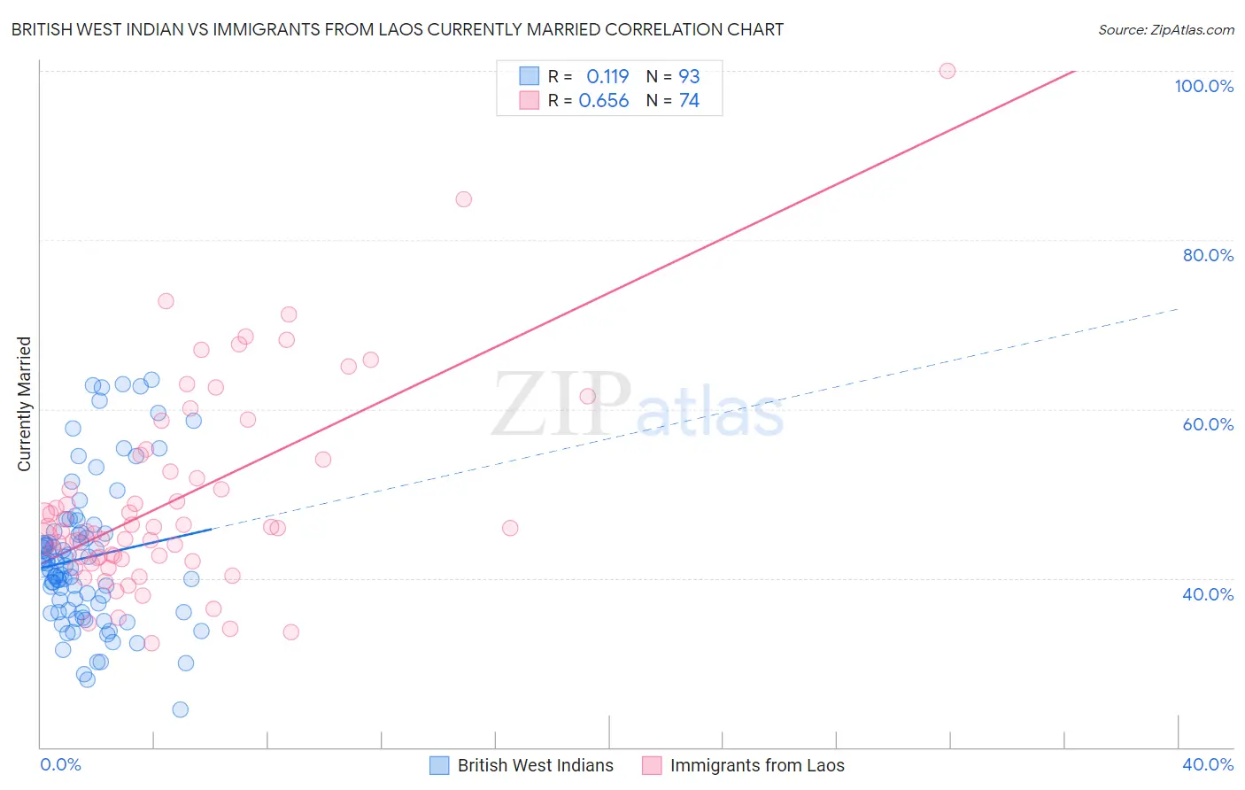 British West Indian vs Immigrants from Laos Currently Married