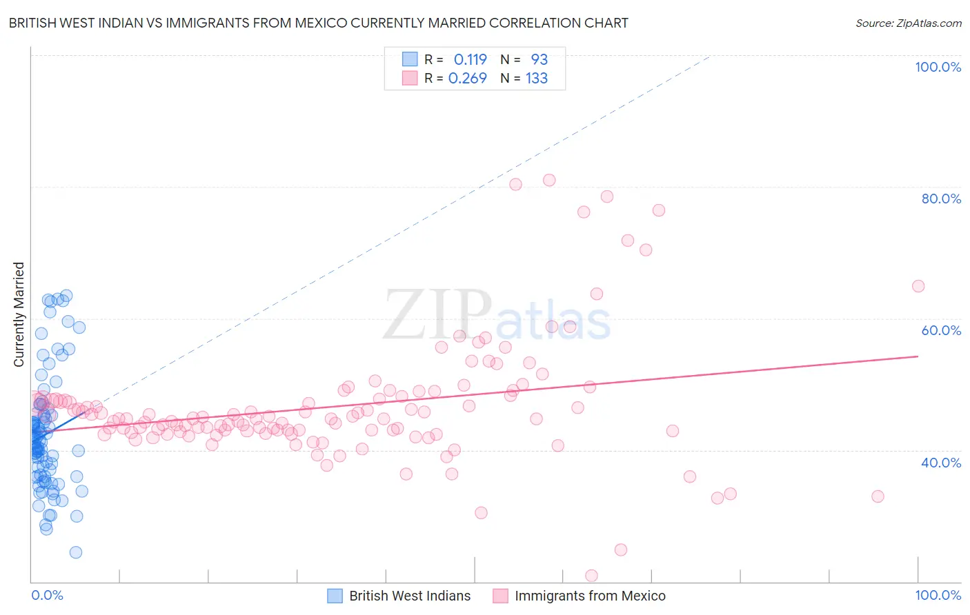 British West Indian vs Immigrants from Mexico Currently Married