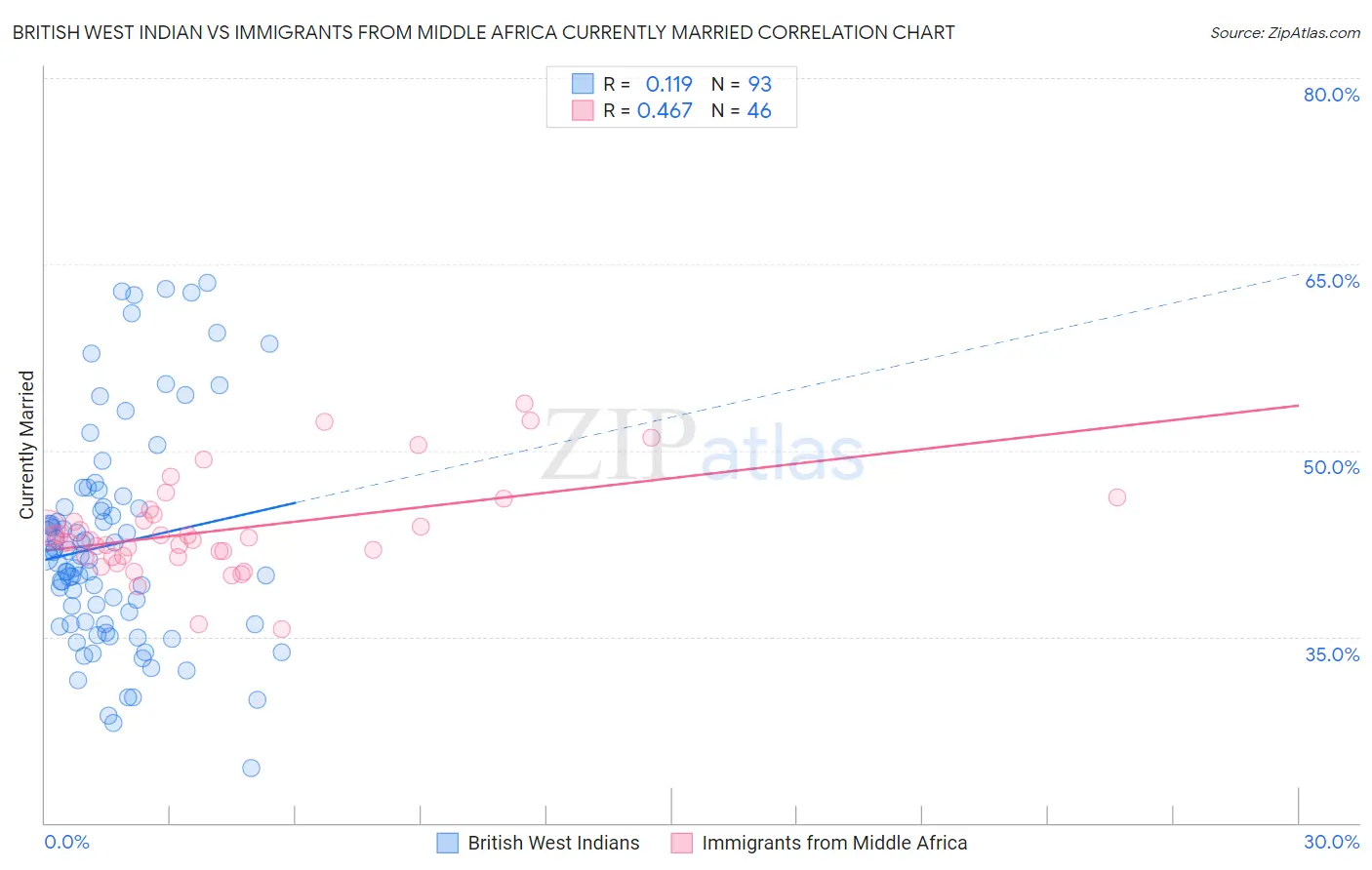 British West Indian vs Immigrants from Middle Africa Currently Married