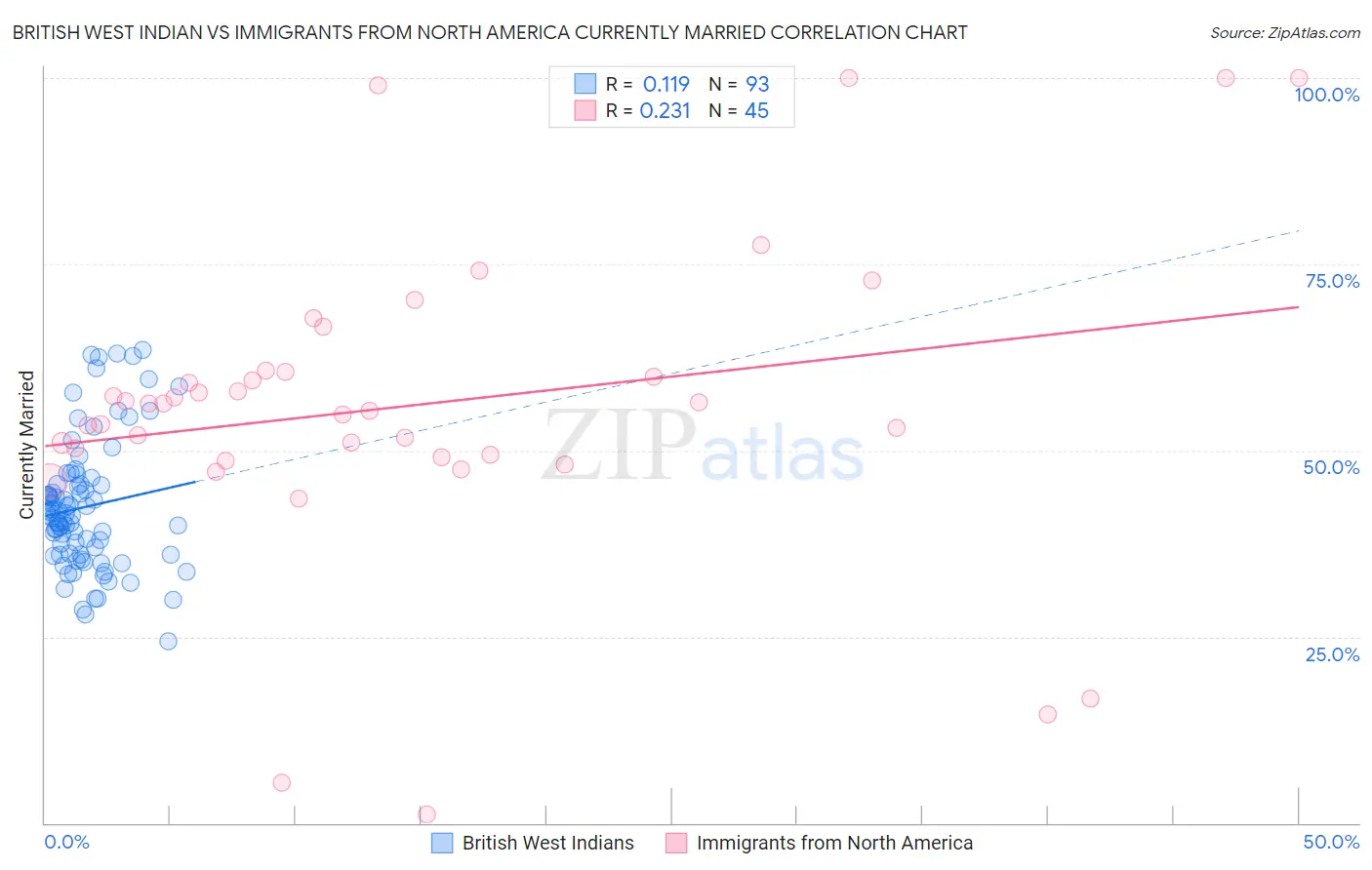 British West Indian vs Immigrants from North America Currently Married