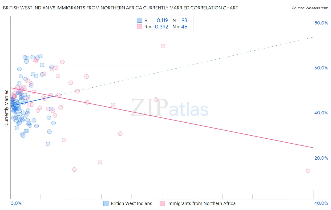 British West Indian vs Immigrants from Northern Africa Currently Married