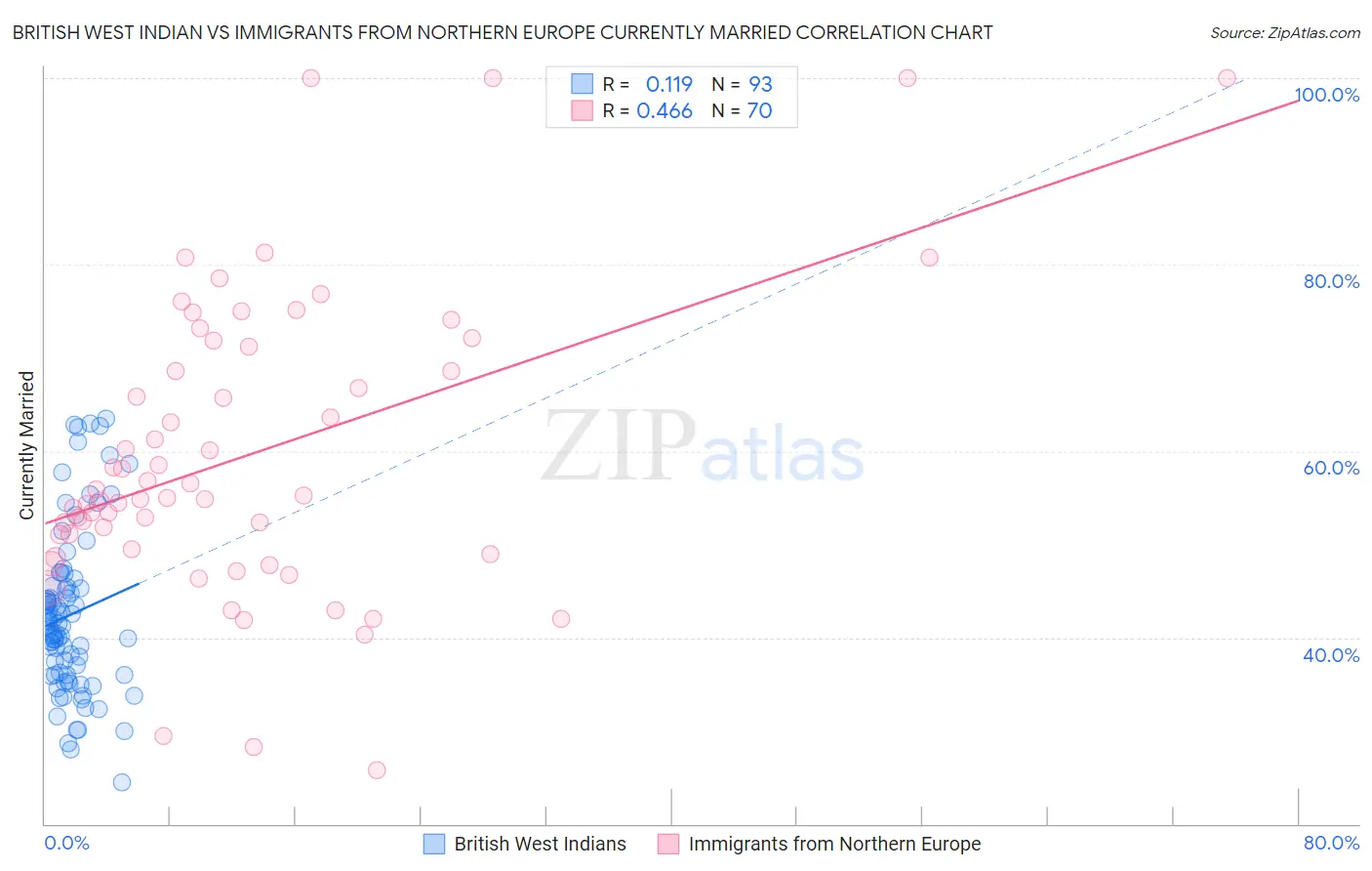 British West Indian vs Immigrants from Northern Europe Currently Married