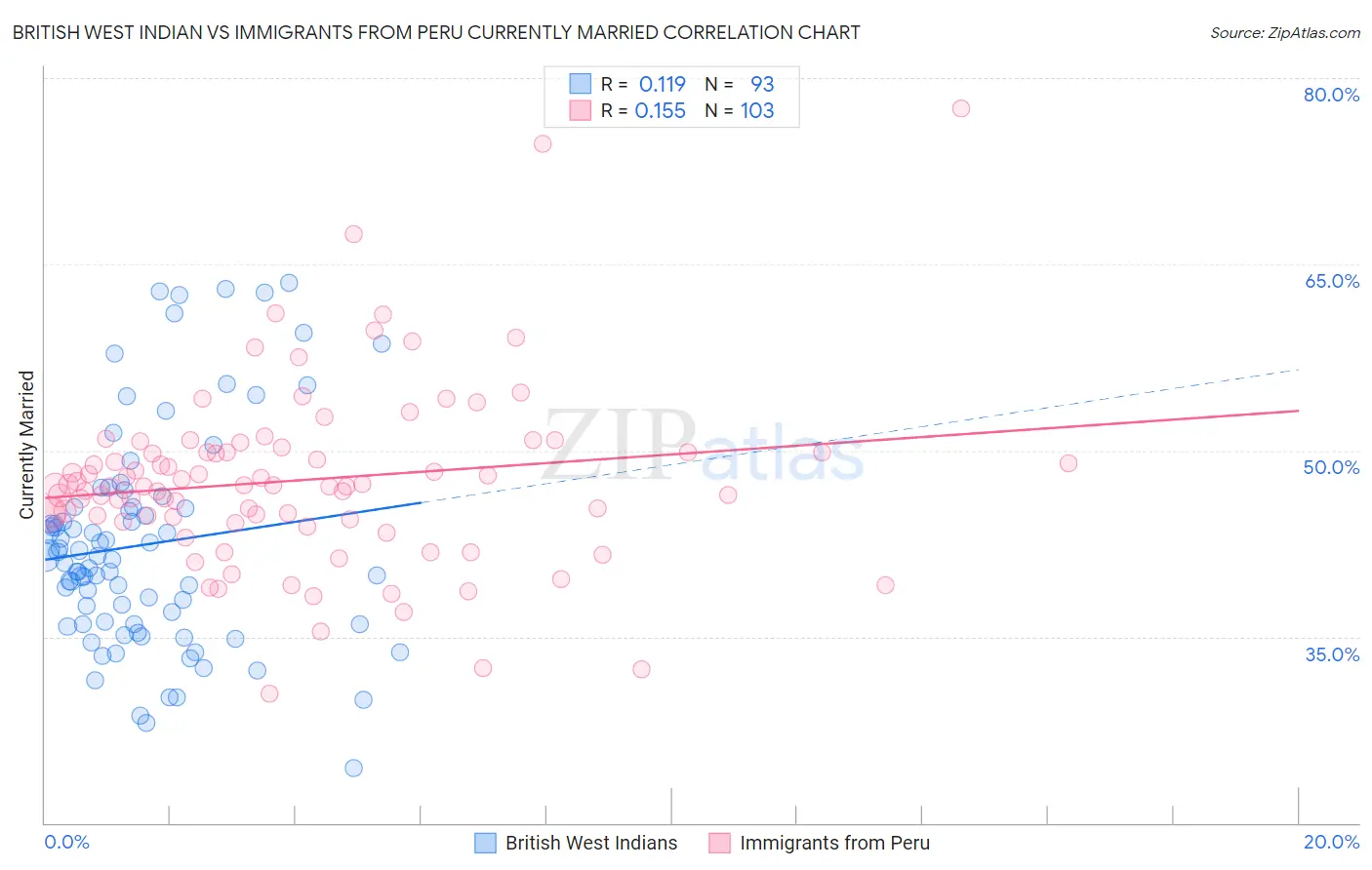British West Indian vs Immigrants from Peru Currently Married