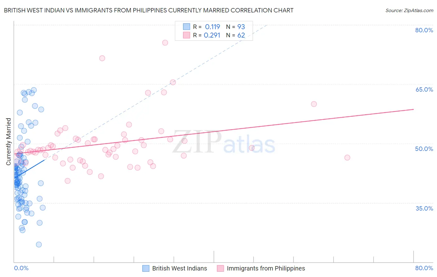 British West Indian vs Immigrants from Philippines Currently Married