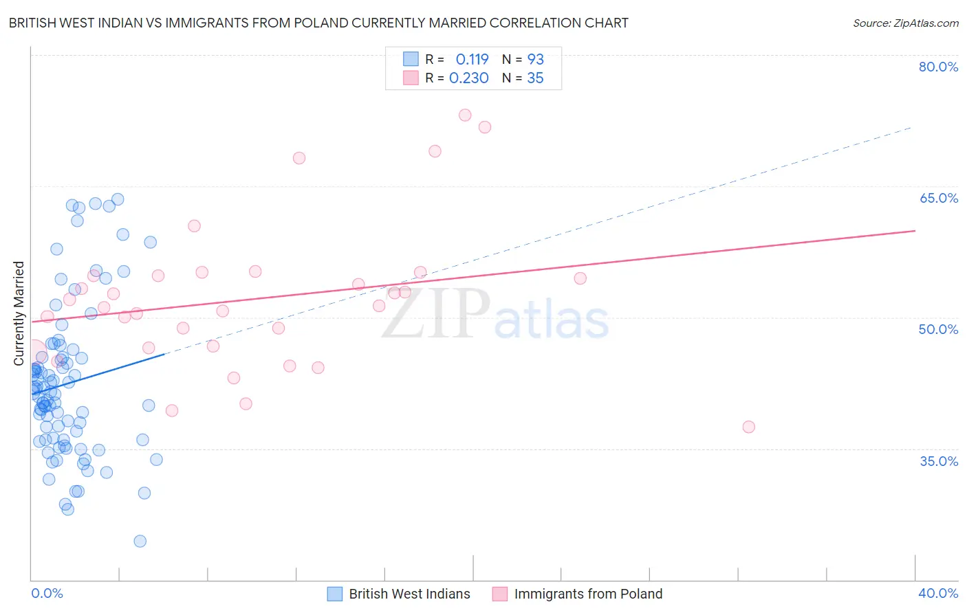 British West Indian vs Immigrants from Poland Currently Married