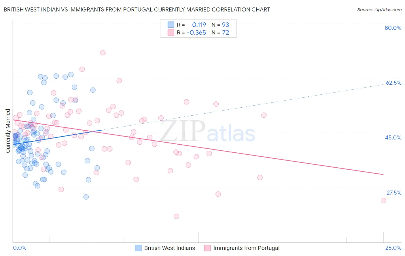 British West Indian vs Immigrants from Portugal Currently Married