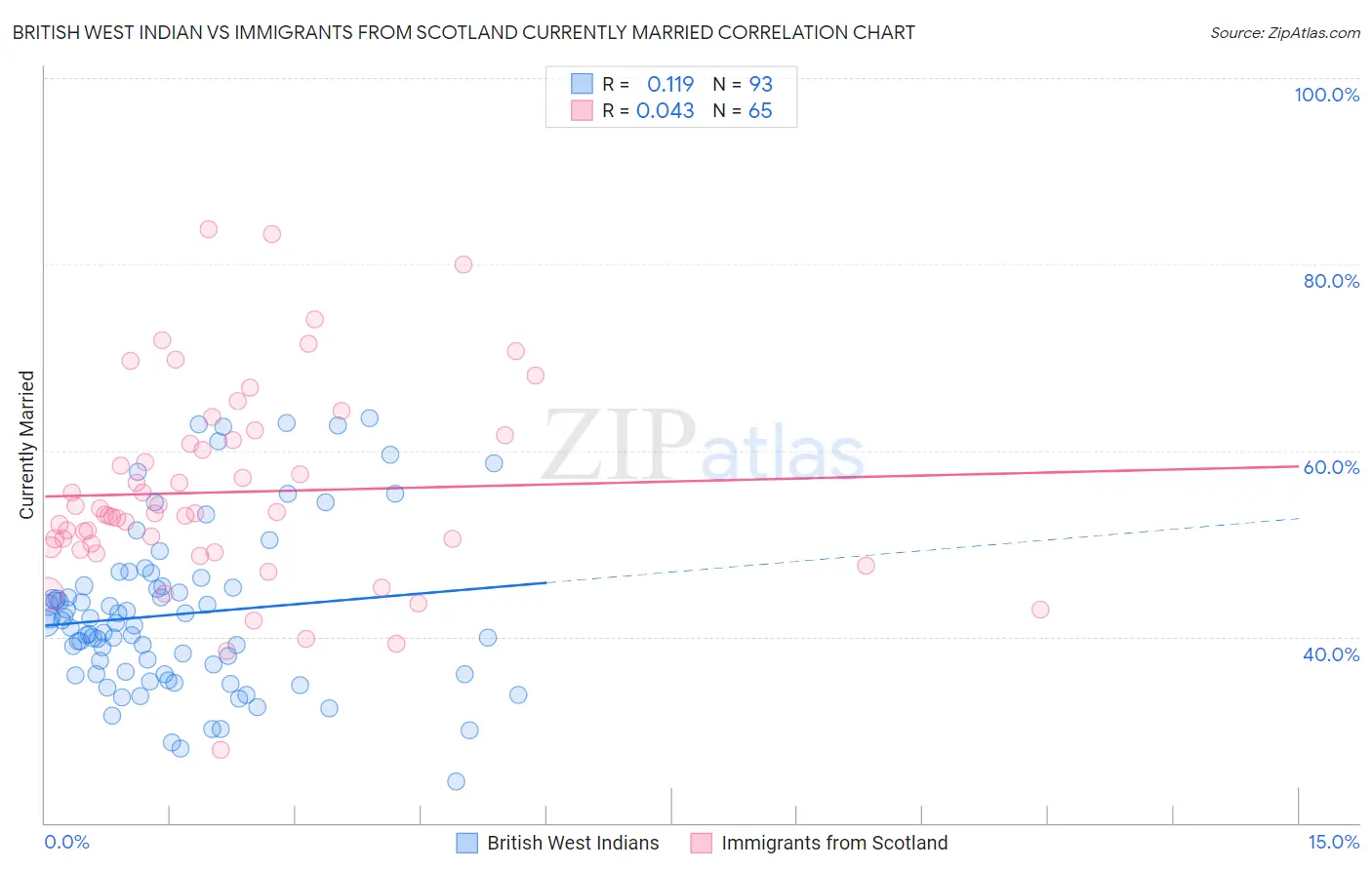 British West Indian vs Immigrants from Scotland Currently Married