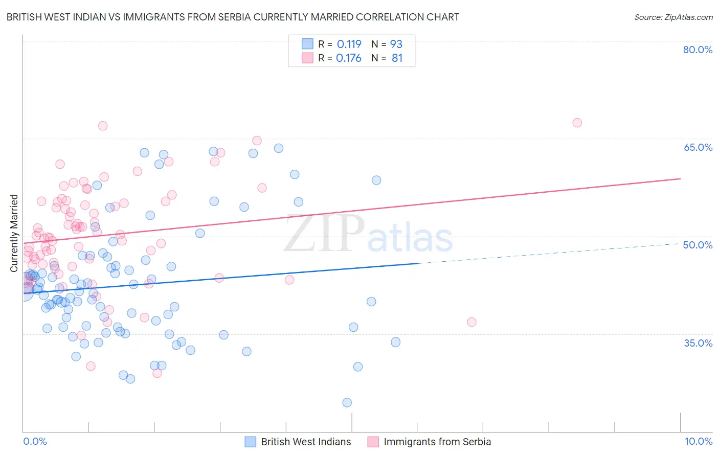 British West Indian vs Immigrants from Serbia Currently Married