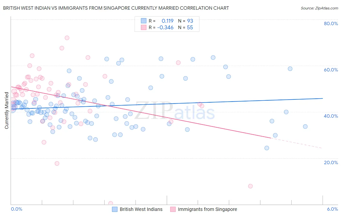 British West Indian vs Immigrants from Singapore Currently Married