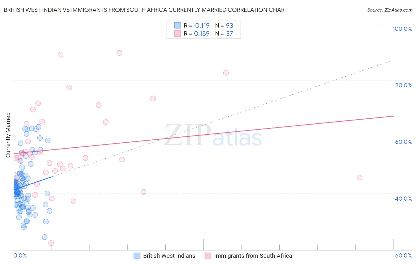 British West Indian vs Immigrants from South Africa Currently Married