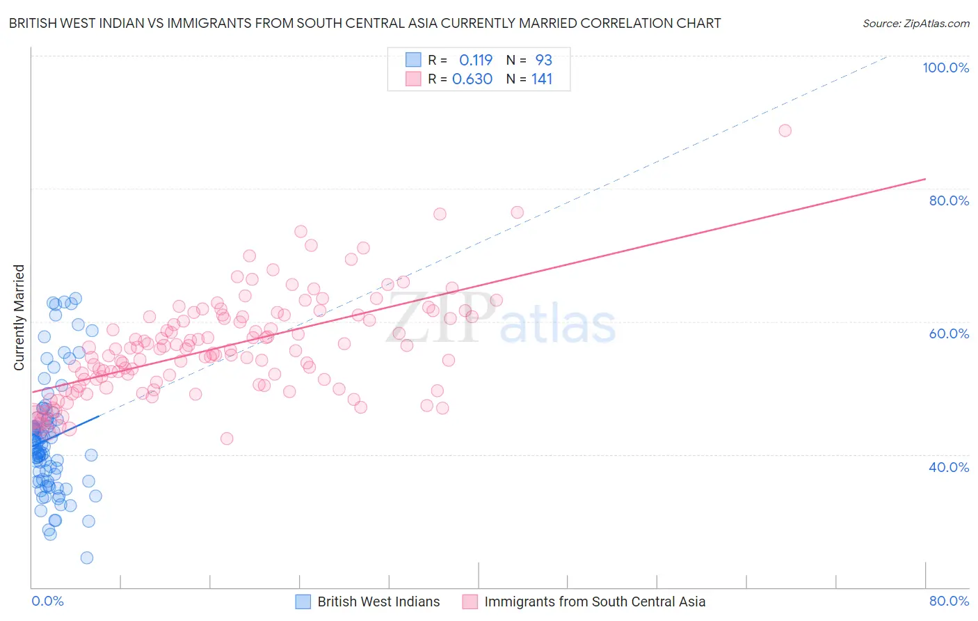 British West Indian vs Immigrants from South Central Asia Currently Married