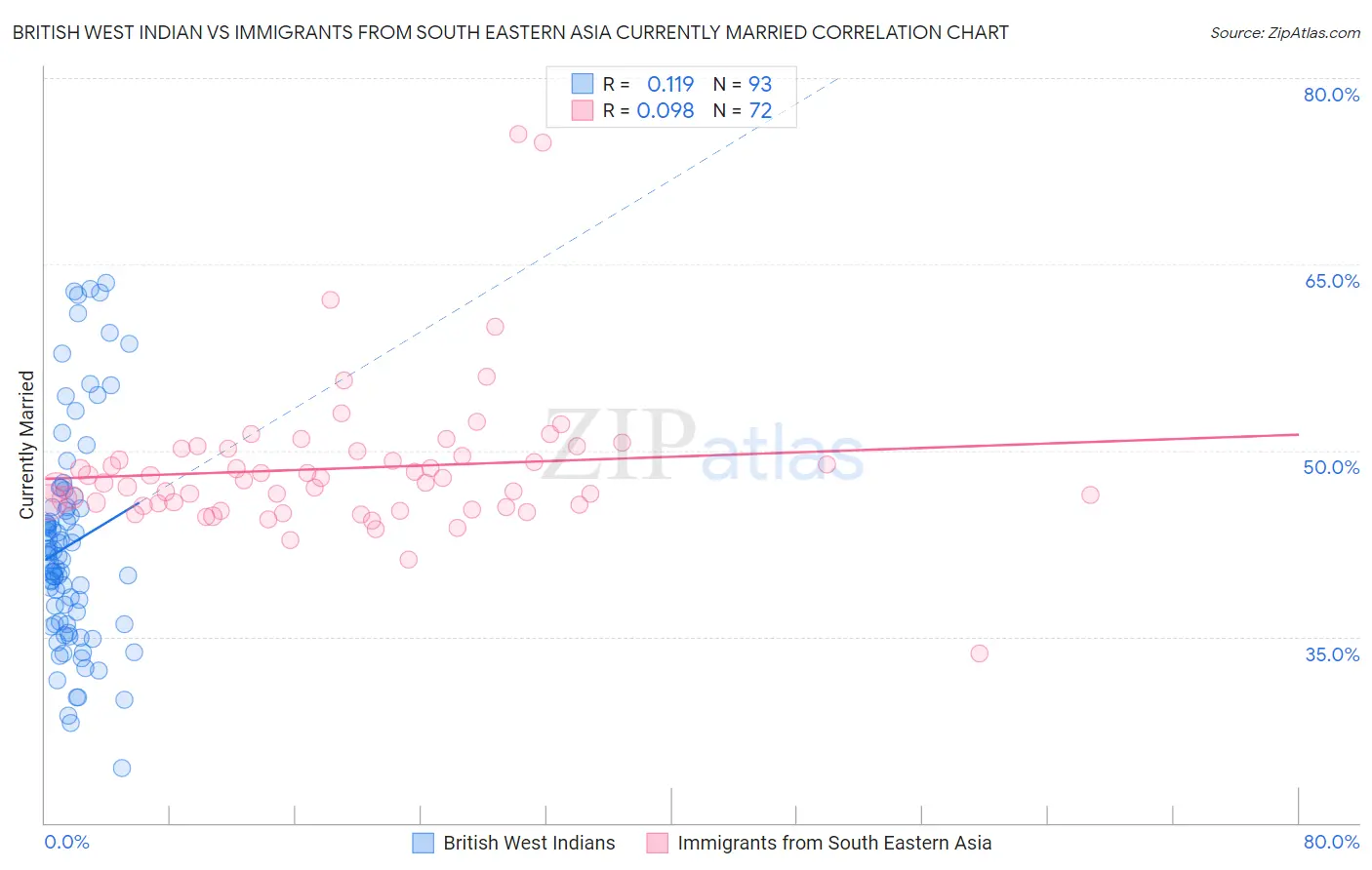 British West Indian vs Immigrants from South Eastern Asia Currently Married