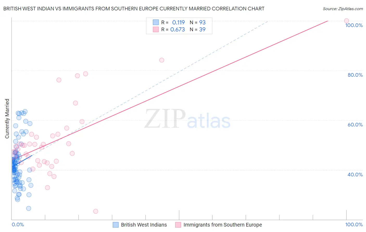 British West Indian vs Immigrants from Southern Europe Currently Married