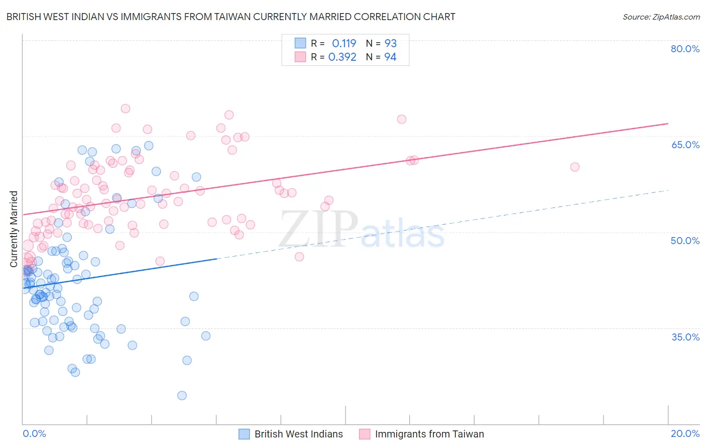 British West Indian vs Immigrants from Taiwan Currently Married