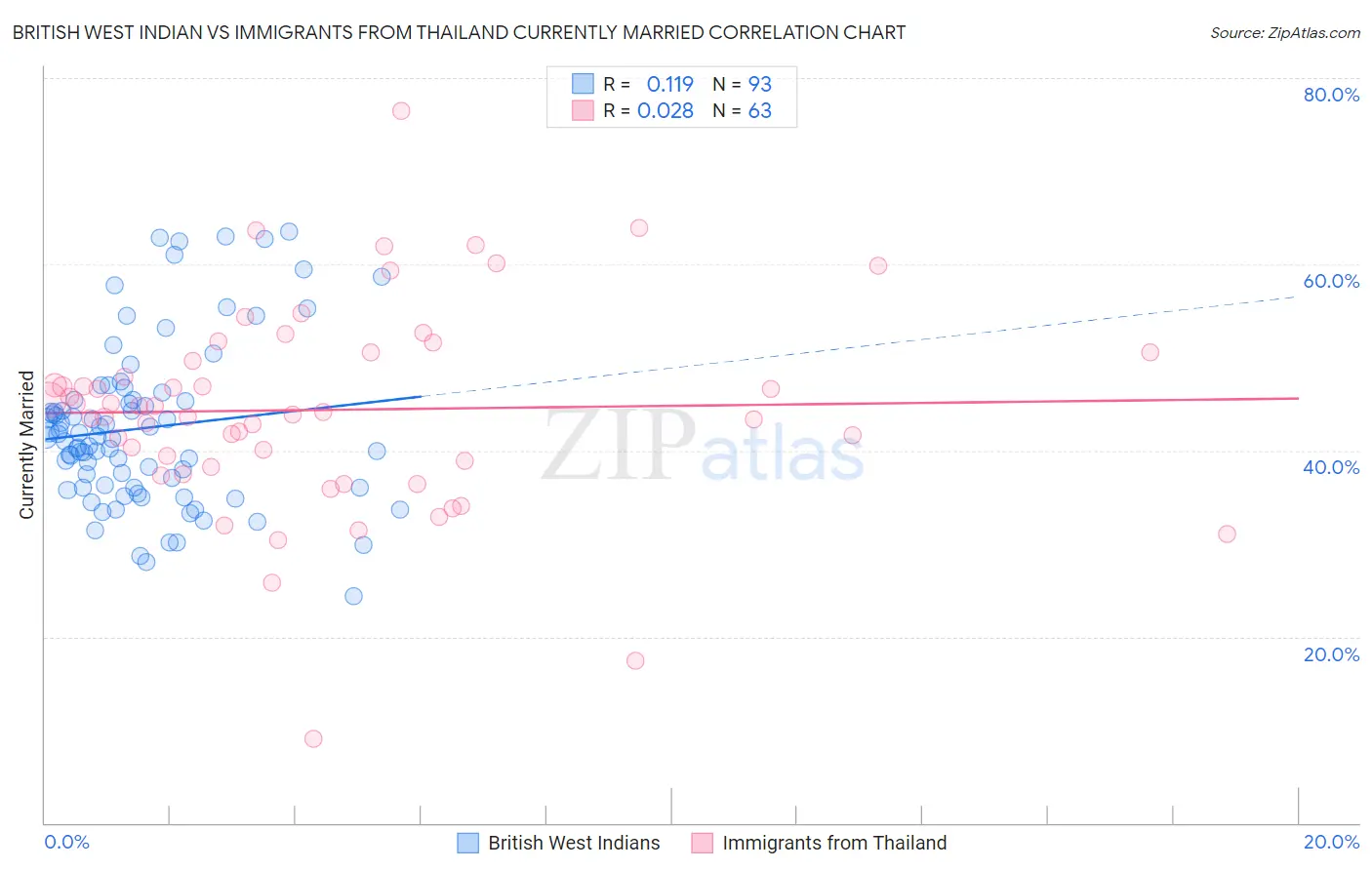 British West Indian vs Immigrants from Thailand Currently Married