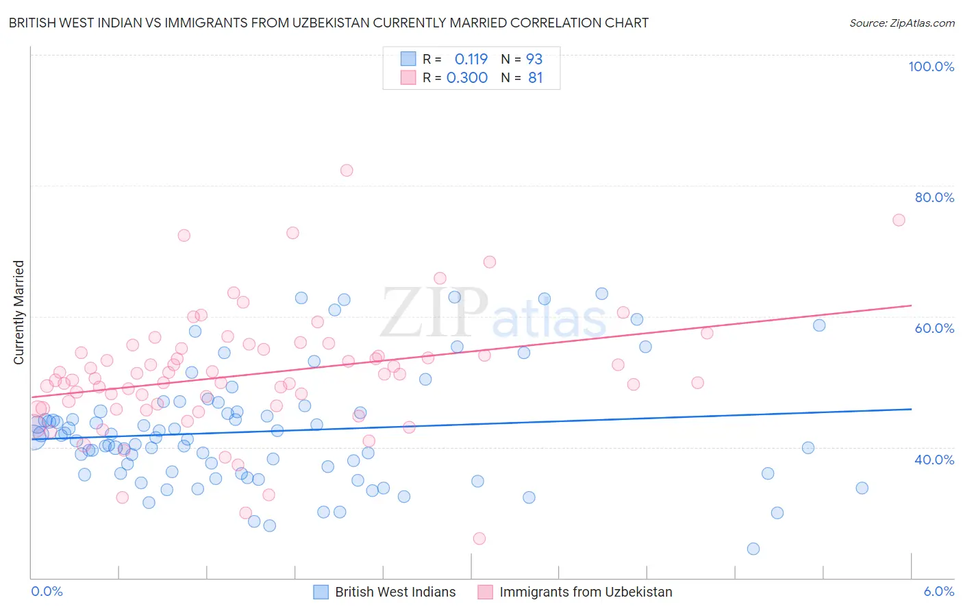 British West Indian vs Immigrants from Uzbekistan Currently Married