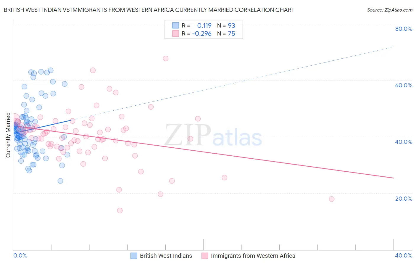 British West Indian vs Immigrants from Western Africa Currently Married