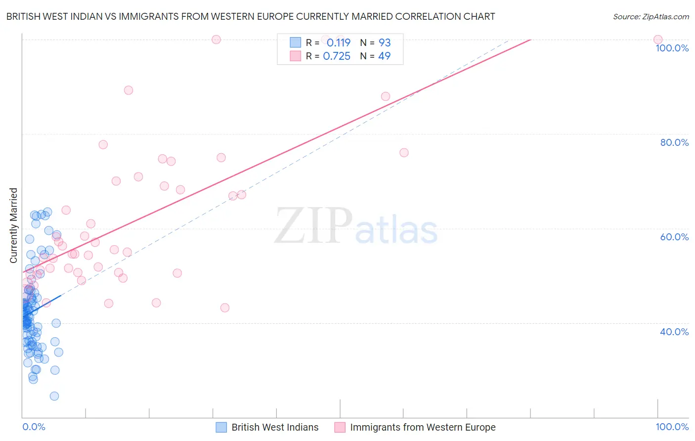 British West Indian vs Immigrants from Western Europe Currently Married